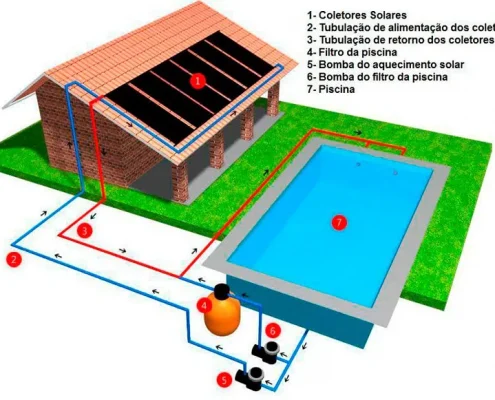 Aquecedor solar para piscina: como funciona, vantagens, preservação e quando utilizar